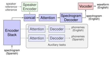 [图]谷歌推“同声传译”系统Translatotron:语音翻译无需文本转换