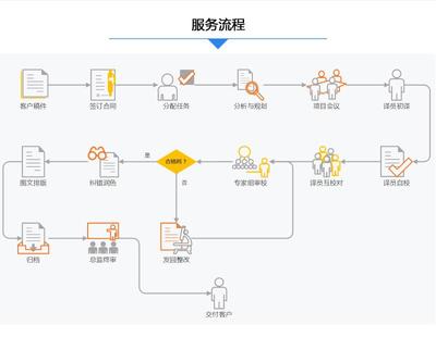 SCI学术论文翻译