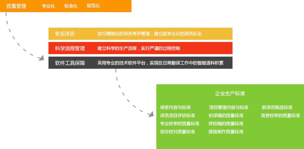 我们严格执行质量管理,保证始终如一地为客户提供高品质的翻译服务:1